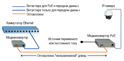 IP видеонаблюдение для склада